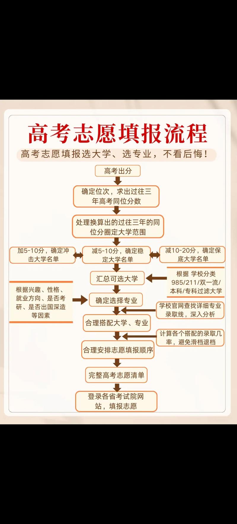 高考志愿填报的全新攻略